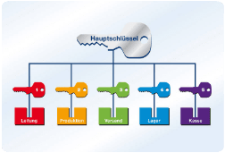 Schliessanlage Schorndorf